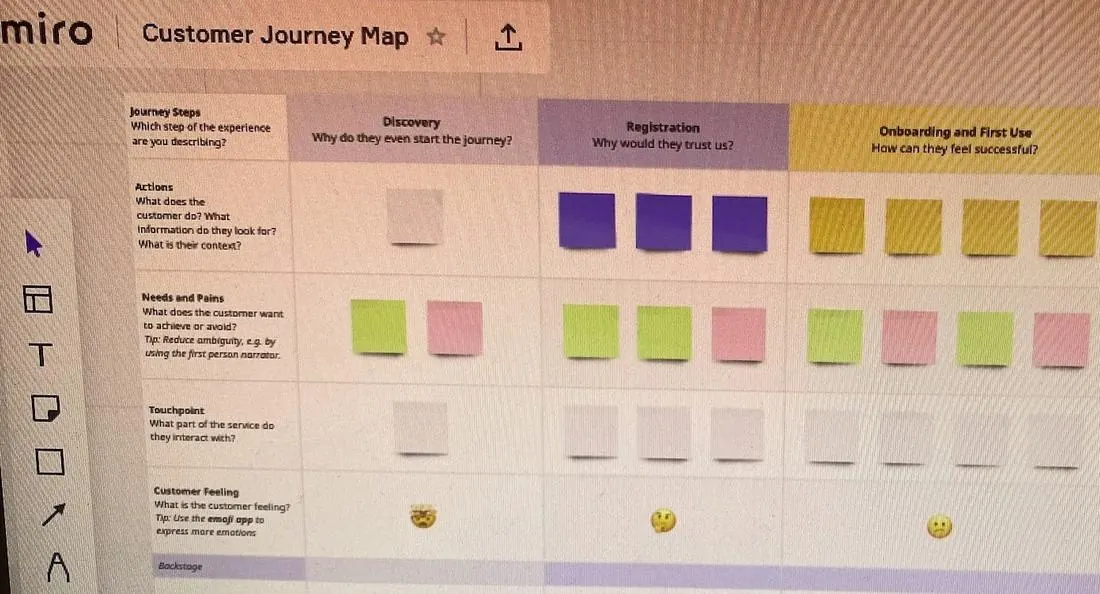 Miro customer journey map with stages for discovery, registration and onboarding, and rows for actions, needs and pains, touchpoints and feelings